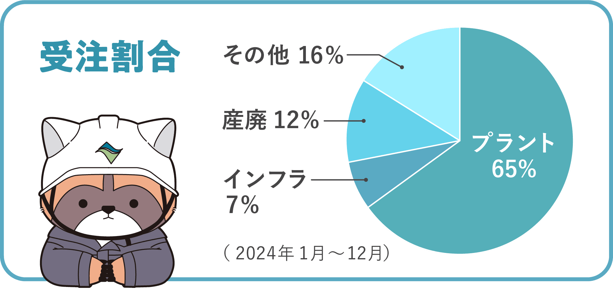 受注割合 プラント 65%