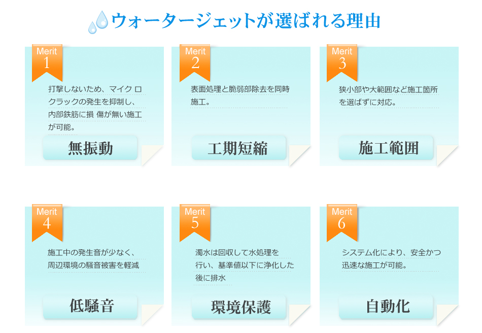 ウォータージェット工法が選ばれる理由として無振動・工期短縮・施工範囲・低騒音・環境保護・自動化があげられます。